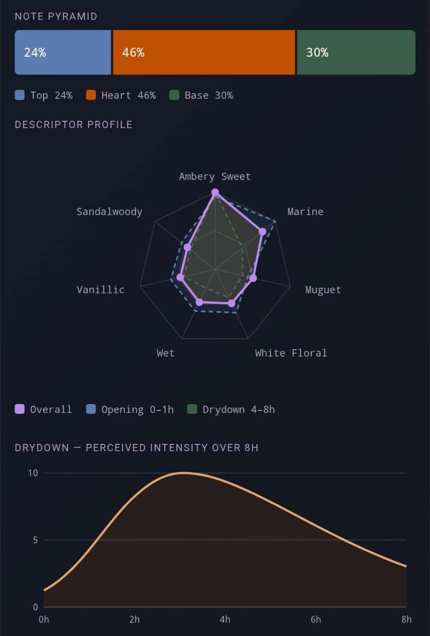 Note pyramid, descriptor profile, and drydown intensity curve
